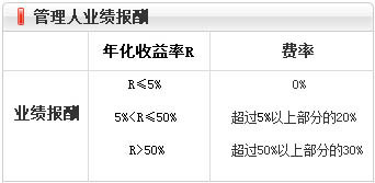 集合概況-管理人業(yè)績(jì)報酬.jpg