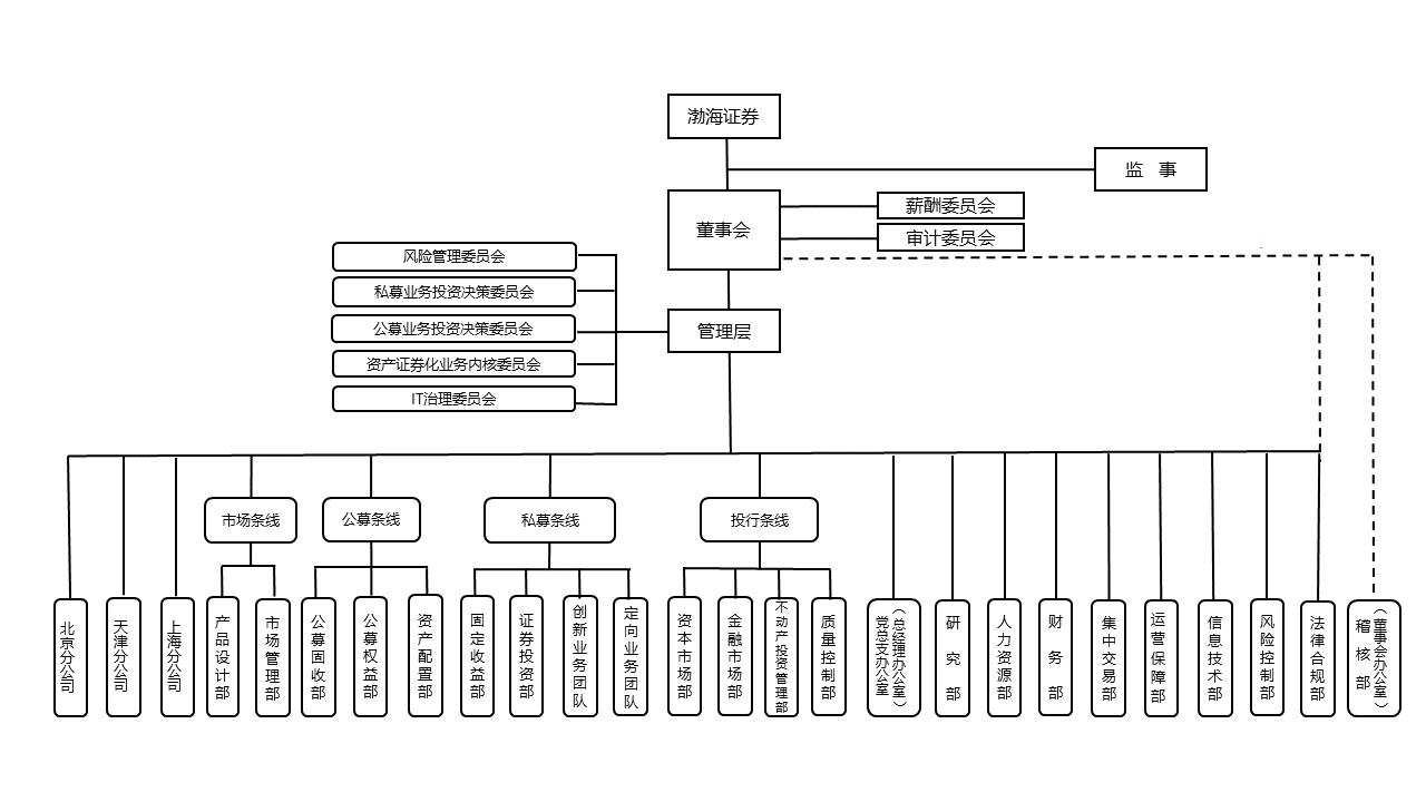 渤海匯金-公司管理架構.png